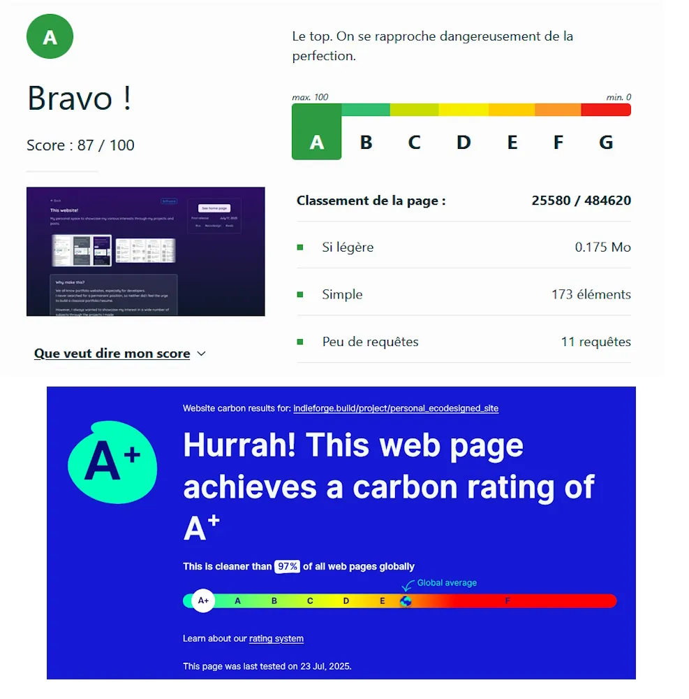 Ecodesign grades for this page given by ecoindex and websitecarbon.
