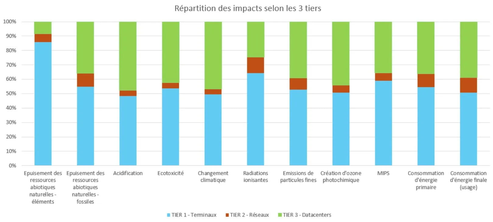 Environmental impacts breakdown of a digital service used in France by device tier. / ADEME-ARCEP